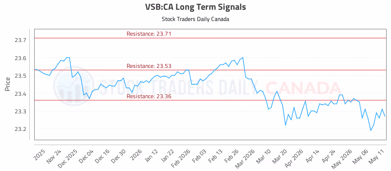 Stock Chart for VSB:CA