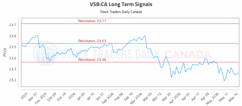 Stock Chart for VSB:CA