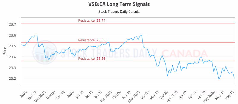 Stock Chart for VSB:CA