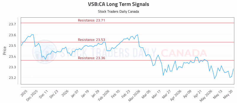 Stock Chart for VSB:CA