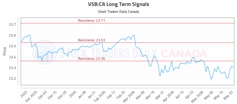Stock Chart for VSB:CA