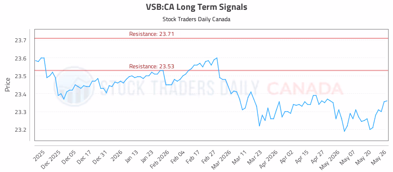 Stock Chart for VSB:CA