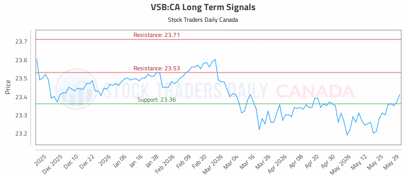 Stock Chart for VSB:CA
