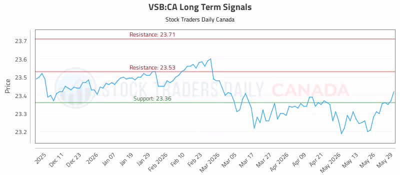 Stock Chart for VSB:CA