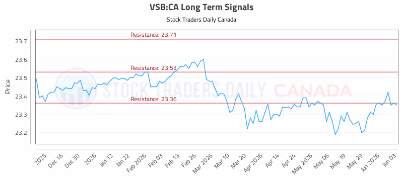 Stock Chart for VSB:CA