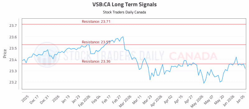 Stock Chart for VSB:CA