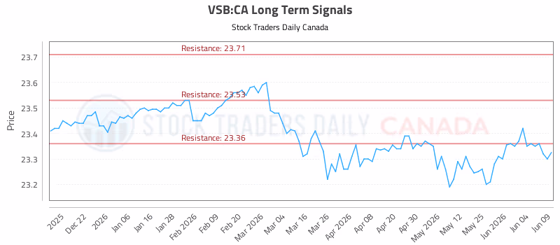 Stock Chart for VSB:CA