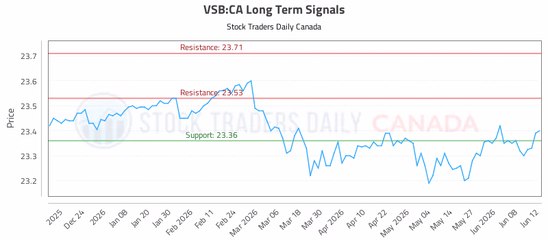Stock Chart for VSB:CA