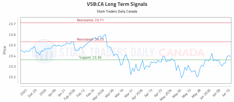 Stock Chart for VSB:CA