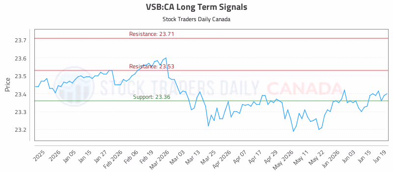 Stock Chart for VSB:CA