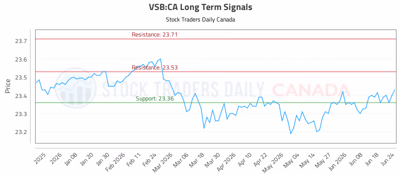 Stock Chart for VSB:CA