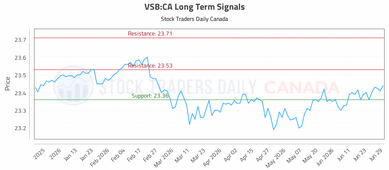 Stock Chart for VSB:CA