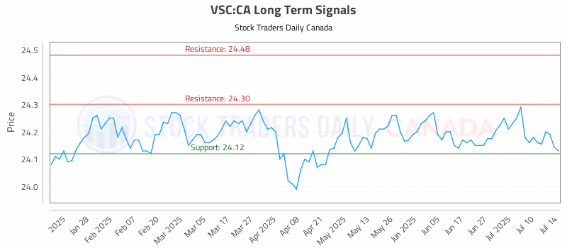 Stock Chart for VSC:CA