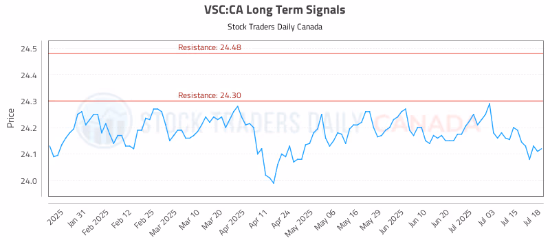 Stock Chart for VSC:CA