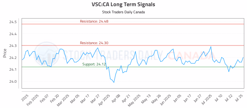 Stock Chart for VSC:CA
