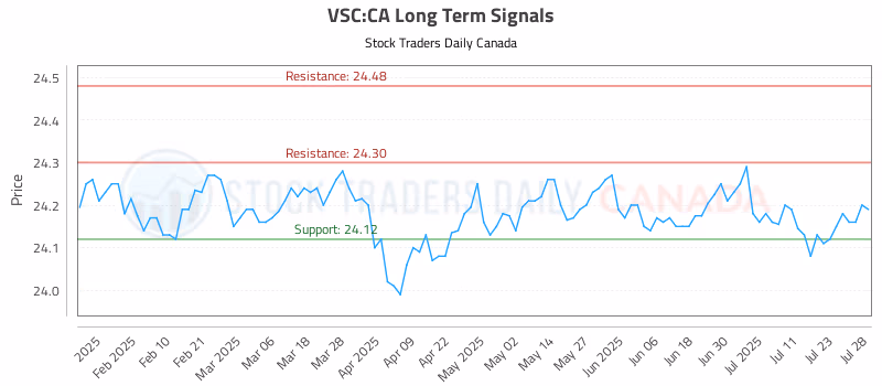 Stock Chart for VSC:CA