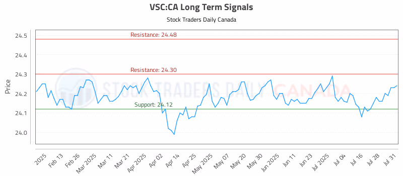 Stock Chart for VSC:CA