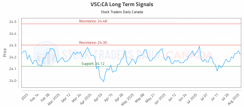 Stock Chart for VSC:CA