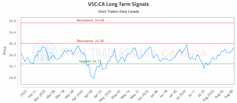 Stock Chart for VSC:CA