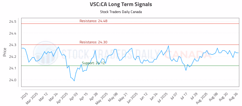 Stock Chart for VSC:CA