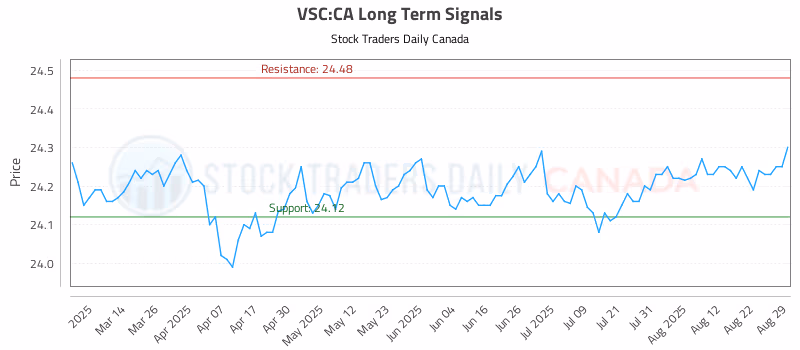 Stock Chart for VSC:CA