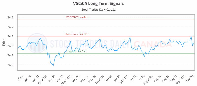 Stock Chart for VSC:CA