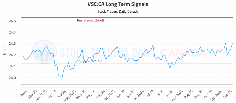 Stock Chart for VSC:CA