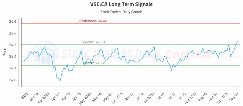 Stock Chart for VSC:CA