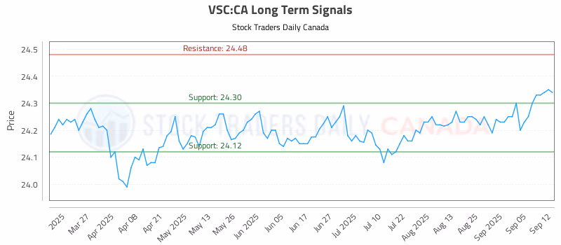 Stock Chart for VSC:CA