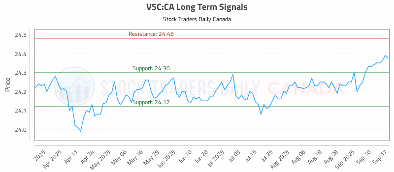Stock Chart for VSC:CA