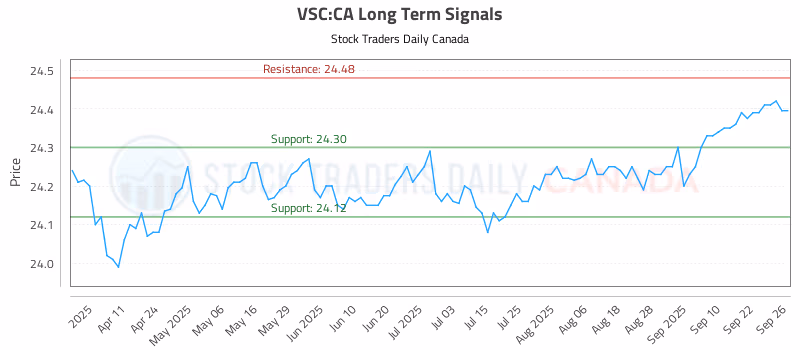 Stock Chart for VSC:CA