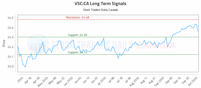 Stock Chart for VSC:CA