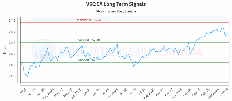 Stock Chart for VSC:CA