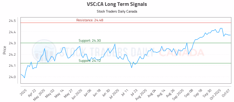 Stock Chart for VSC:CA