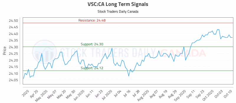 Stock Chart for VSC:CA