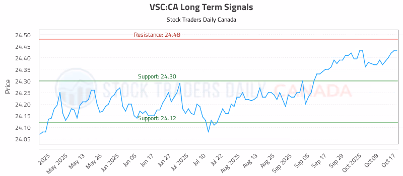Stock Chart for VSC:CA
