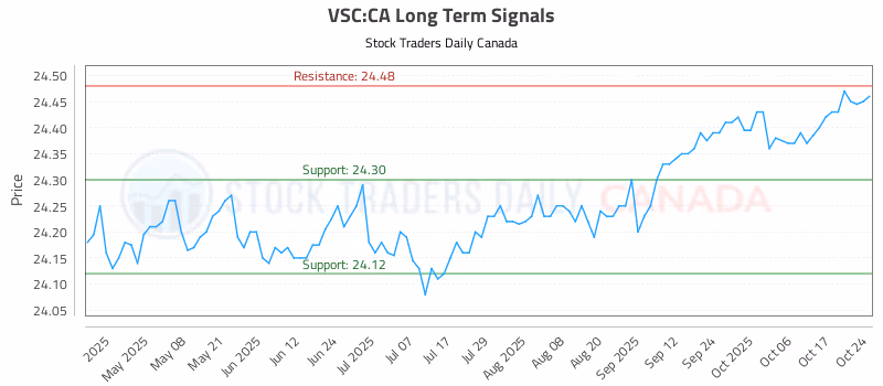 Stock Chart for VSC:CA