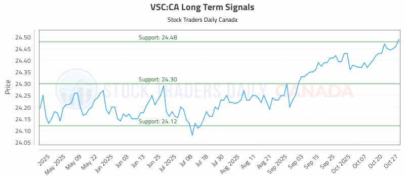 Stock Chart for VSC:CA