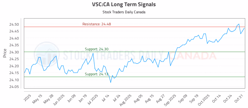 Stock Chart for VSC:CA