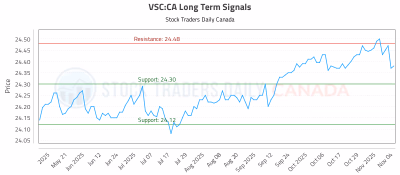 Stock Chart for VSC:CA