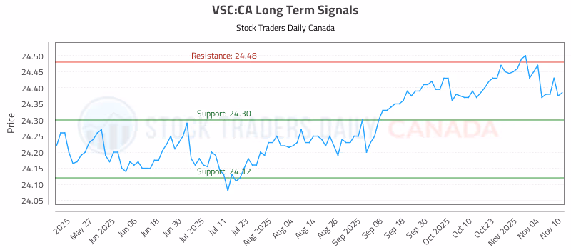 Stock Chart for VSC:CA