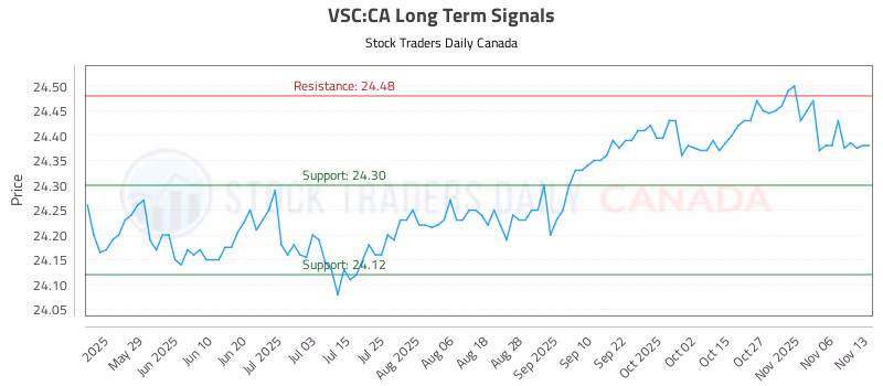 Stock Chart for VSC:CA