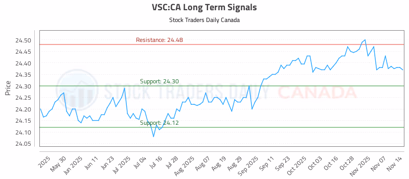 Stock Chart for VSC:CA