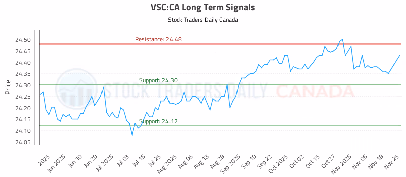 Stock Chart for VSC:CA