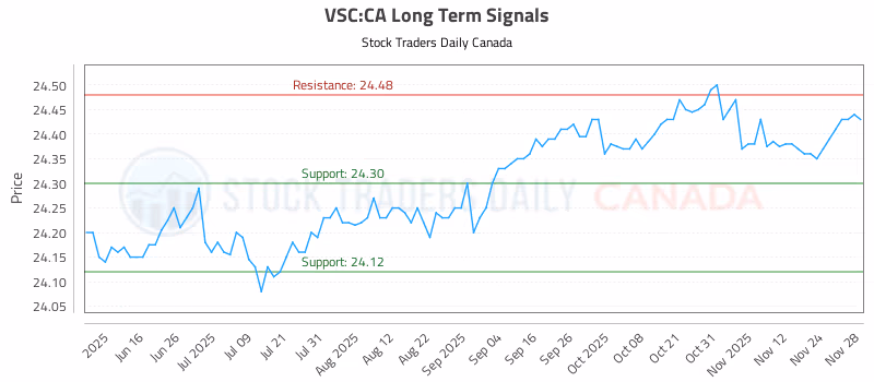 Stock Chart for VSC:CA