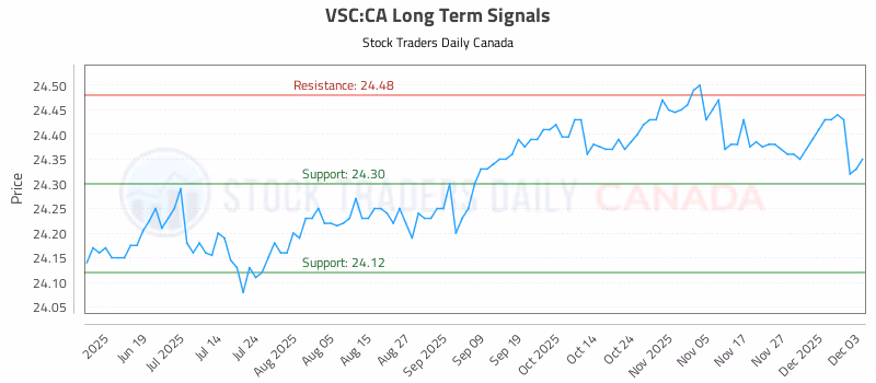 Stock Chart for VSC:CA