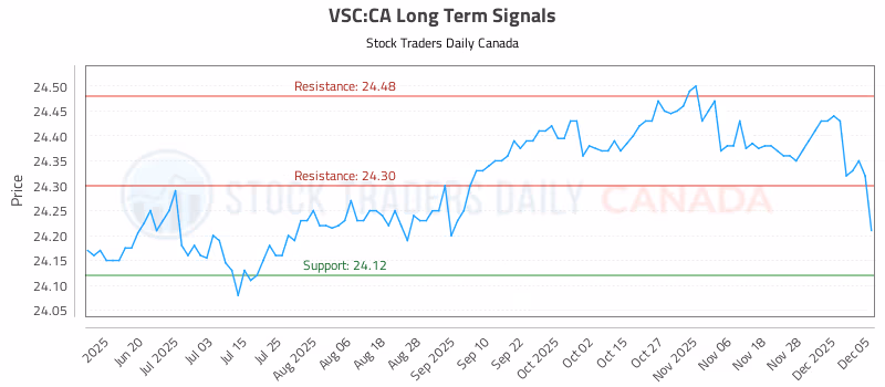 Stock Chart for VSC:CA
