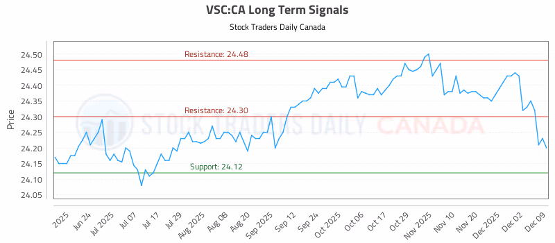 Stock Chart for VSC:CA