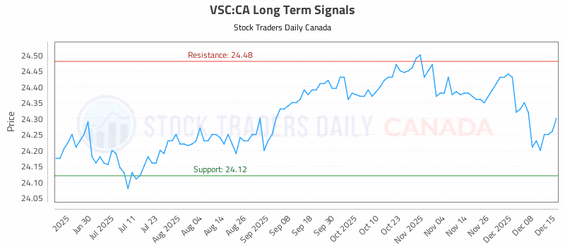 Stock Chart for VSC:CA