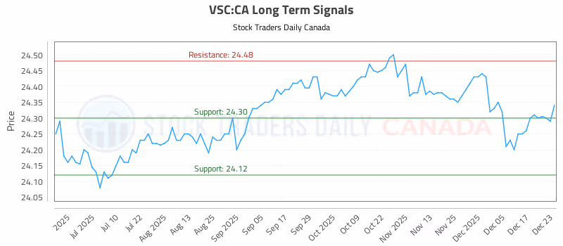 Stock Chart for VSC:CA
